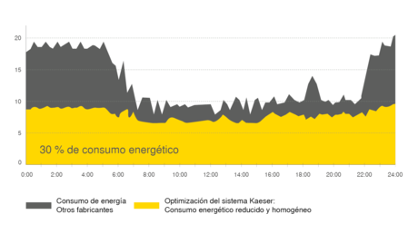 30 % menos de consumo de energía con el Sistema de Ahorro Energético KAESER (KESS)