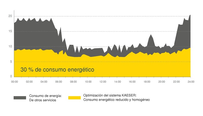 30 % menos de consumo energético en un sistema completo KAESER.